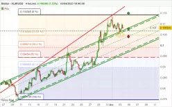 STELLAR - XLM/USD - 4H