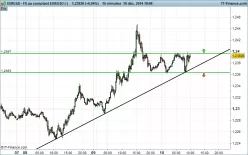 EUR/USD - 15 min.