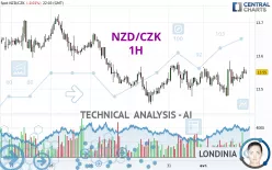 NZD/CZK - 1H