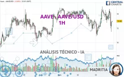 AAVE - AAVE/USD - 1H