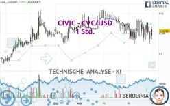 CIVIC - CVC/USD - 1 Std.