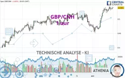 GBP/CNH - 1 uur