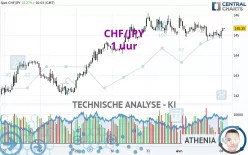 CHF/JPY - 1 uur