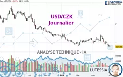 USD/CZK - Journalier