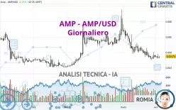 AMP - AMP/USD - Giornaliero