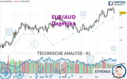 EUR/AUD - Dagelijks