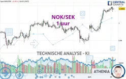 NOK/SEK - 1 uur