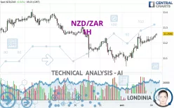 NZD/ZAR - 1H