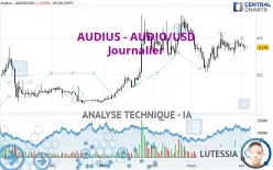 AUDIUS - AUDIO/USD - Giornaliero