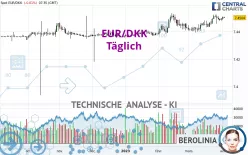 EUR/DKK - Täglich