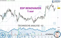 EDP RENOVAVEIS - 1 uur