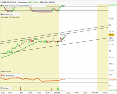 AMUNDI ETF CAC 40 - 15 min.