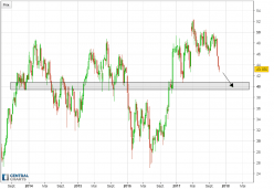 SOCIETE GENERALE - Wekelijks