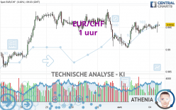 EUR/CHF - 1 uur