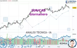 EUR/CAD - Giornaliero