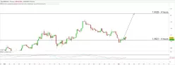 EUR/CAD - 4 uur