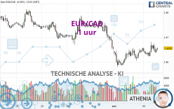 EUR/CAD - 1 uur