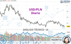 USD/PLN - Diario