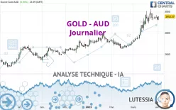 GOLD - AUD - Journalier