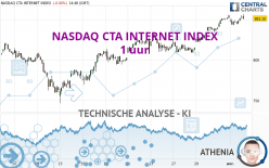 NASDAQ CTA INTERNET INDEX - 1 uur