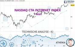 NASDAQ CTA INTERNET INDEX - 1 uur