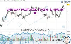 UNISWAP PROTOCOL TOKEN - UNI/USDT - 1H