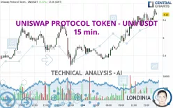 UNISWAP PROTOCOL TOKEN - UNI/USDT - 15 min.