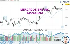 MERCADOLIBRE INC. - Giornaliero