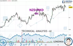 NZD/HKD - 1 uur