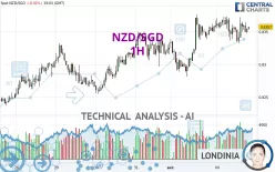 NZD/SGD - 1H