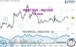 INJECTIVE - INJ/USD - 15 min.