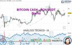 BITCOIN CASH - BCH/USDT - Diario