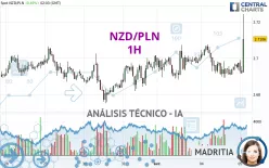 NZD/PLN - 1 uur