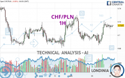 CHF/PLN - 1H