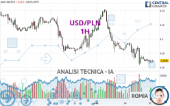 USD/PLN - 1H