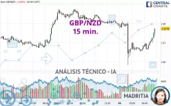 GBP/NZD - 15 min.