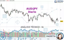 AUD/JPY - Diario