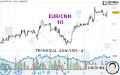 EUR/CNH - 1H