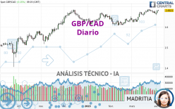 GBP/CAD - Diario