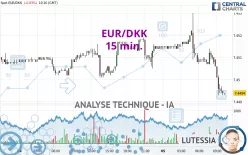 EUR/DKK - 15 min.