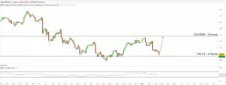 USD/JPY - 4H