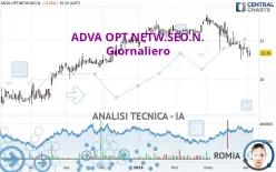 ADTRAN NETW.SE INH O.N. - Giornaliero