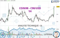 COIN98 - C98/USD - 1H