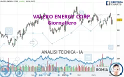 VALERO ENERGY CORP. - Dagelijks