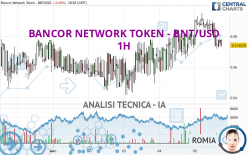 BANCOR NETWORK TOKEN - BNT/USD - 1H