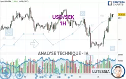 USD/SEK - 1H