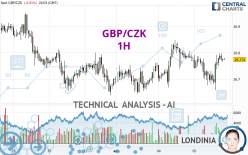 GBP/CZK - 1H