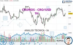 CRONOS - CRO/USD - 1H