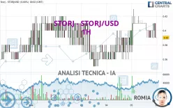 STORJ - STORJ/USD - 1H