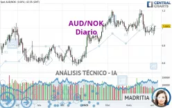 AUD/NOK - Diario